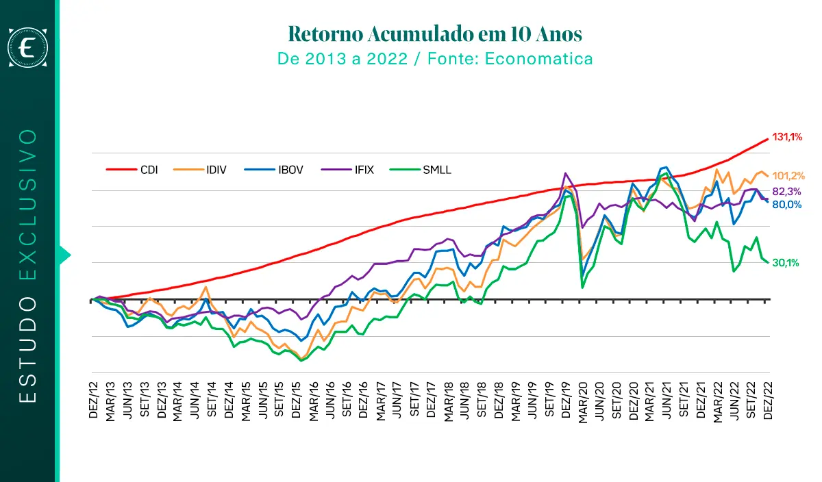 Evolução do CDI e Ibovespa em 10 anos