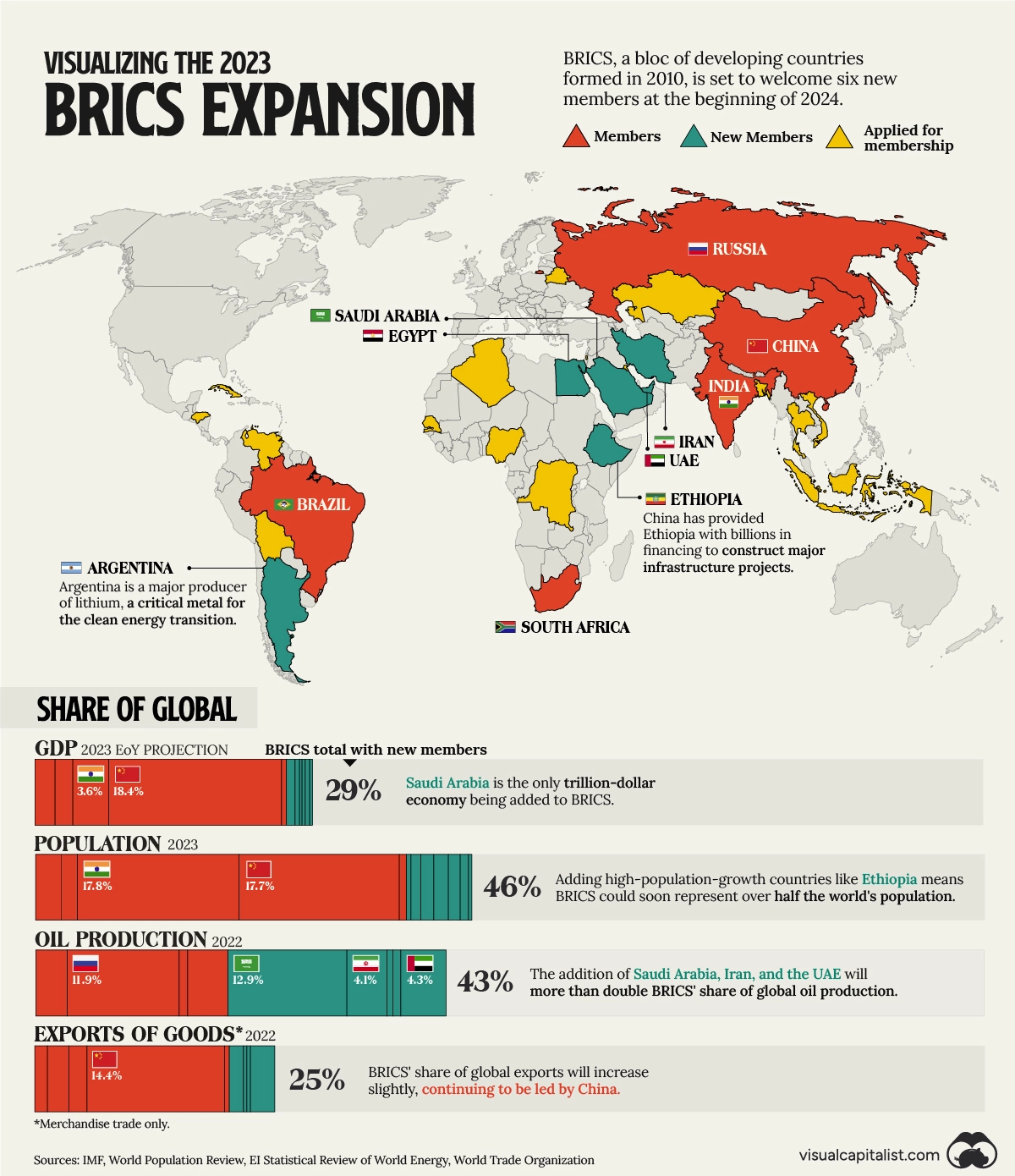 O tamanho dos BRICS em números