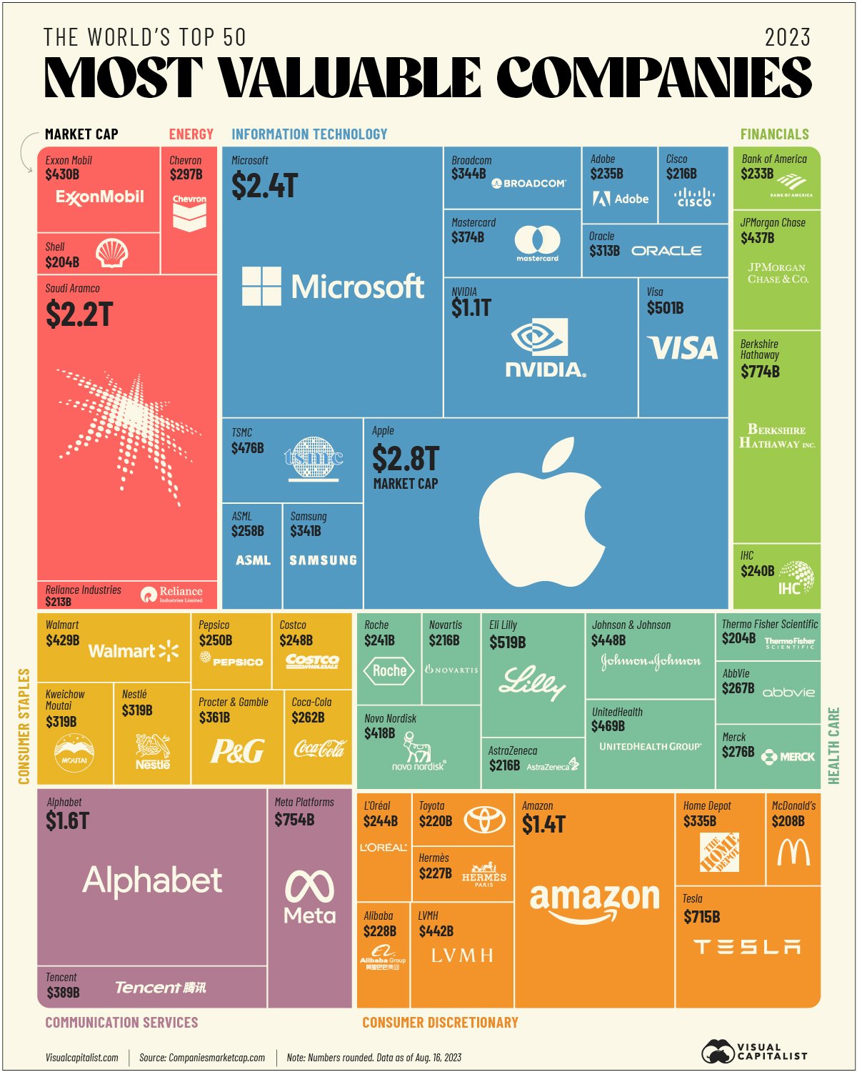 As 50 empresas mais valiosas do mundo em 2023