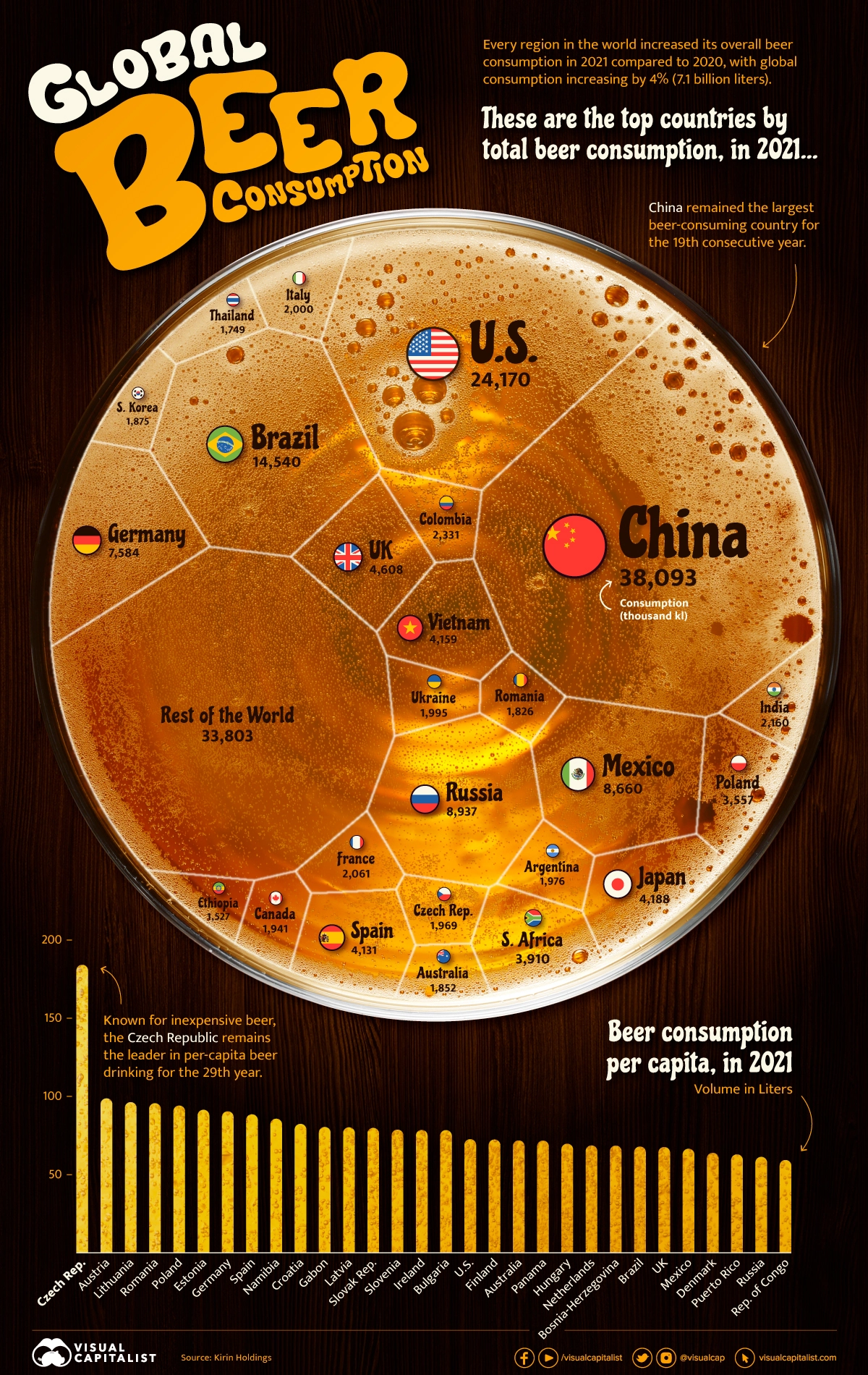 Quais países bebem mais cerveja?