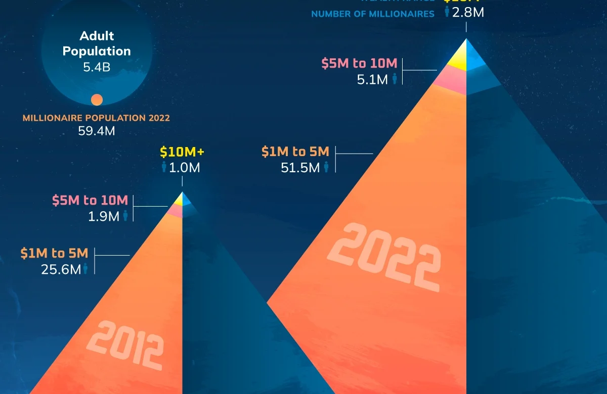 Gráfico mostra o crescimento do número de milionários no mundo.