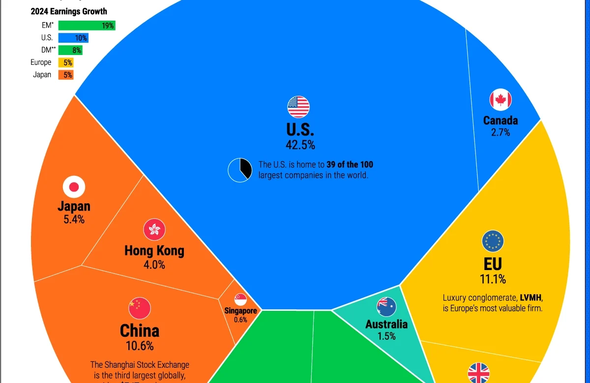 Grafico do Mercado Global de ações