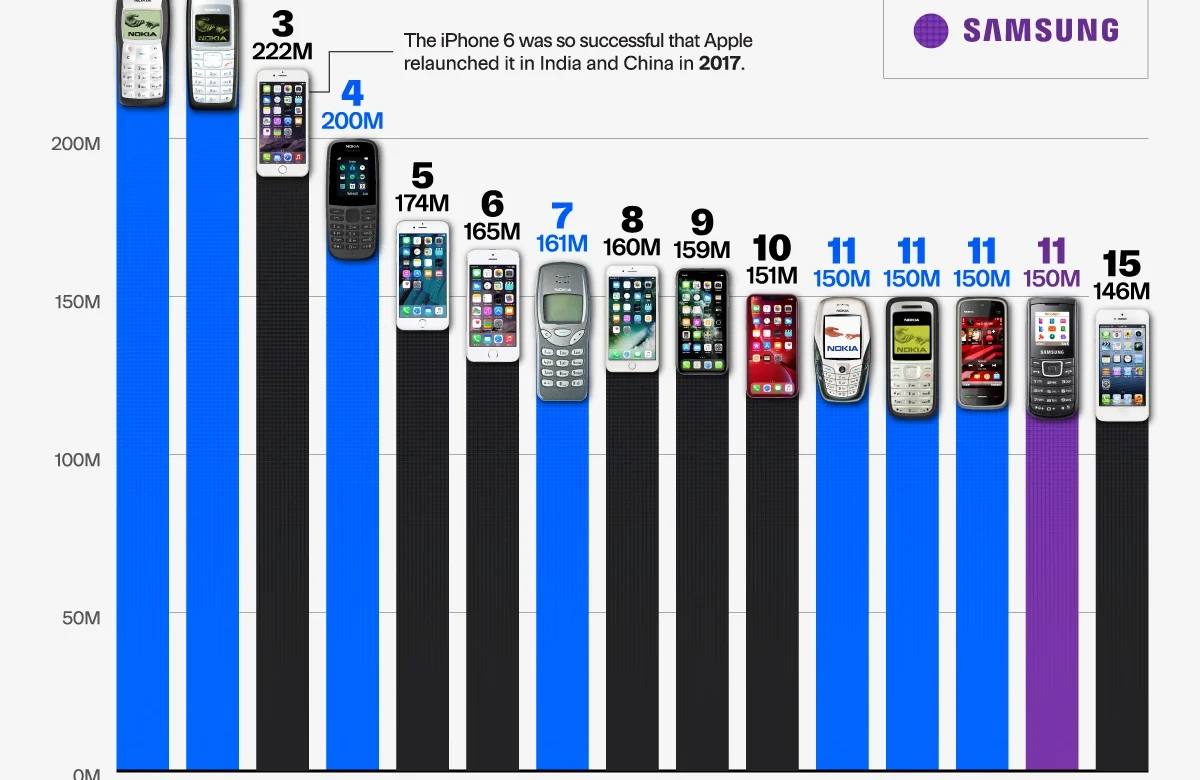 Quais os celulares mais vendidos de todos os tempos