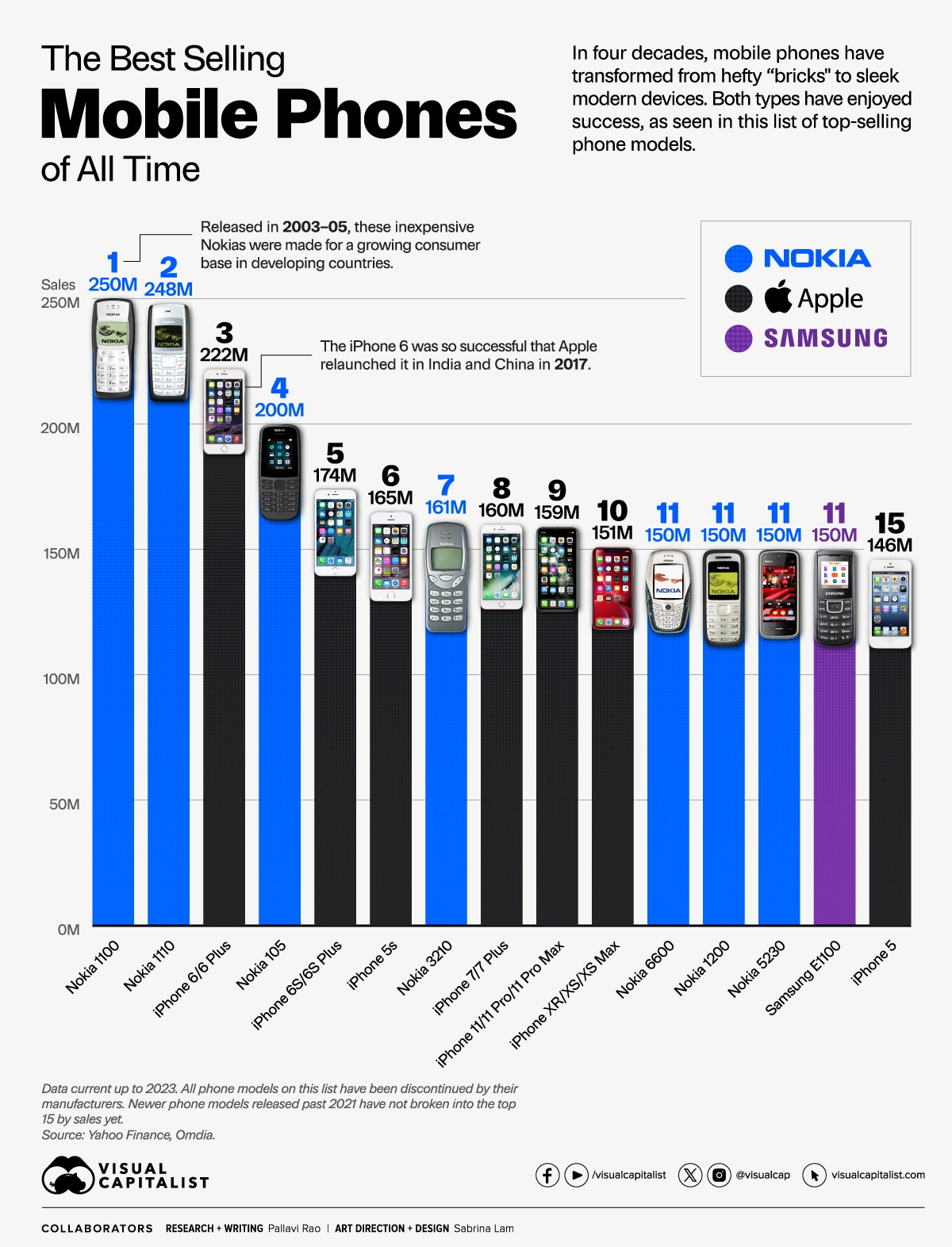 Lembram da Nokia? Quais os 15 smartphones ou celulares mais vendidos de todos os tempos?