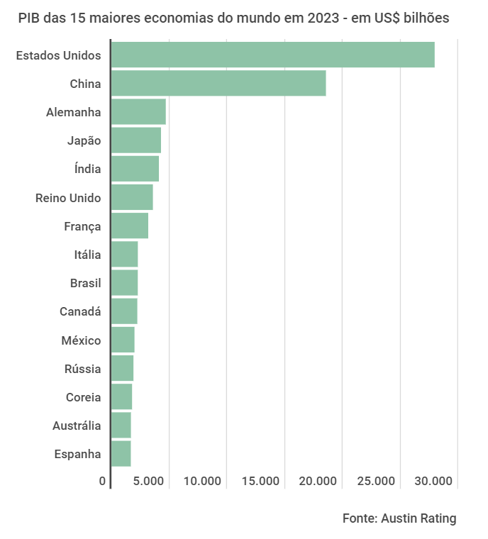 Brasil nova economia do mundo