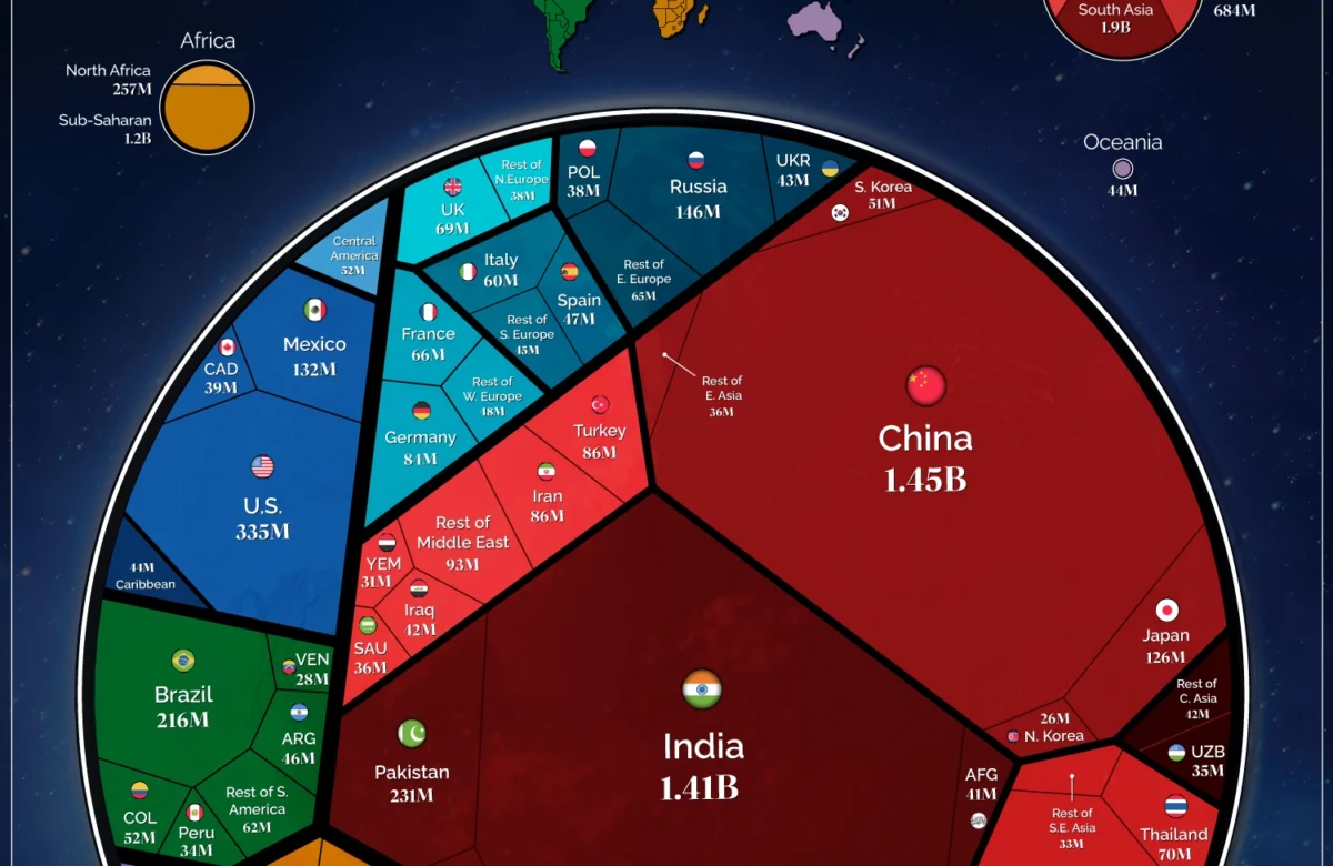 Mundo chega a 8 bilhões de habitantes