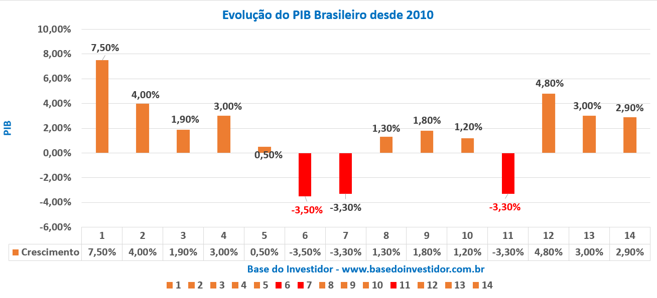 Evolução do PIB do Brasil