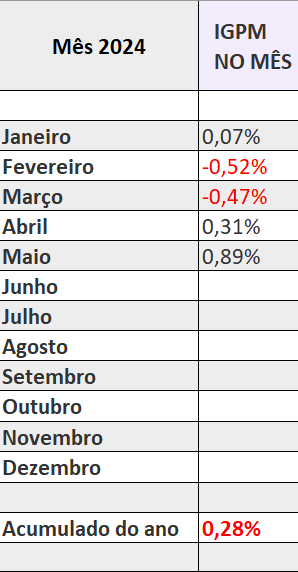 IGPM maio 2024