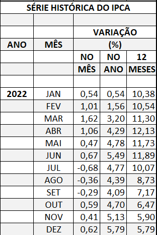 IPCA 2022