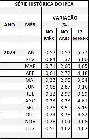 IPCA 2023