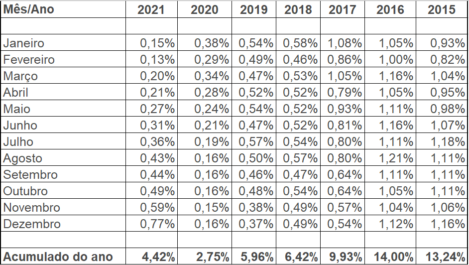 CDI desde 2015