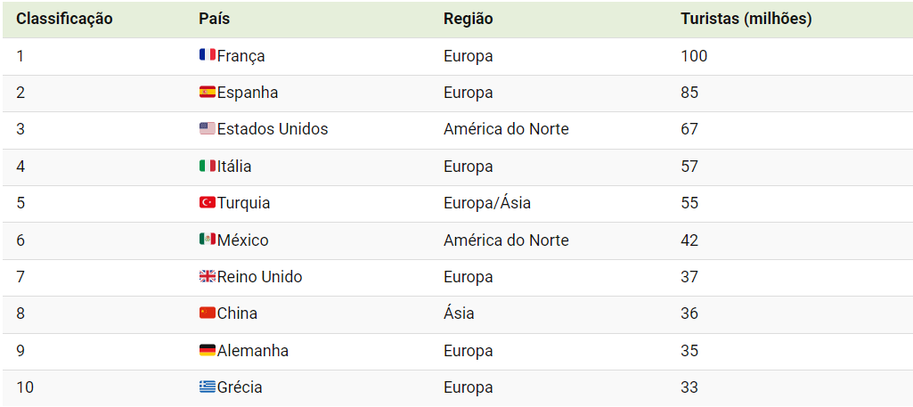 10 países mais visitados do mundo