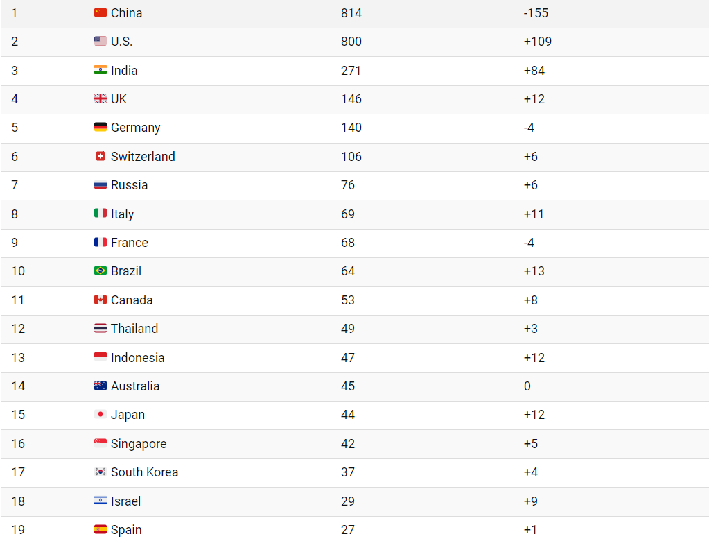 Curiosidades do ranking dos mais ricos do mundo