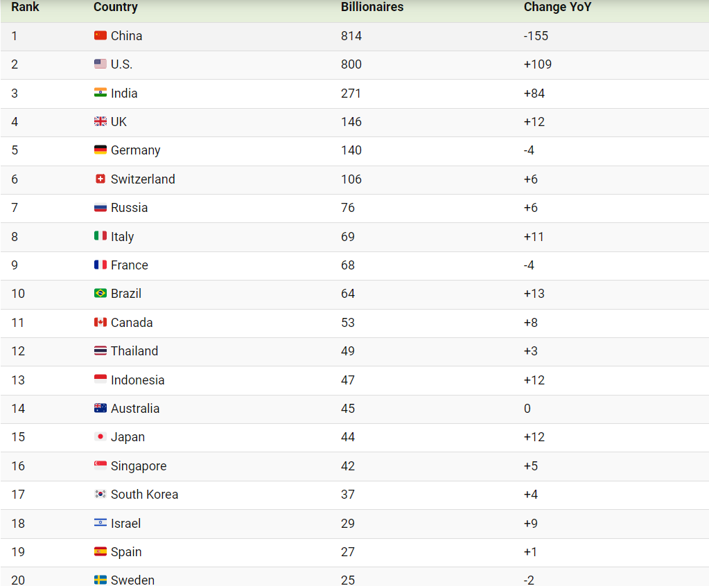 Curiosidades do ranking dos mais ricos do mundo