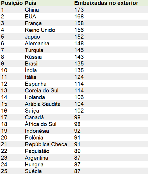 25 países com mais embaixadas