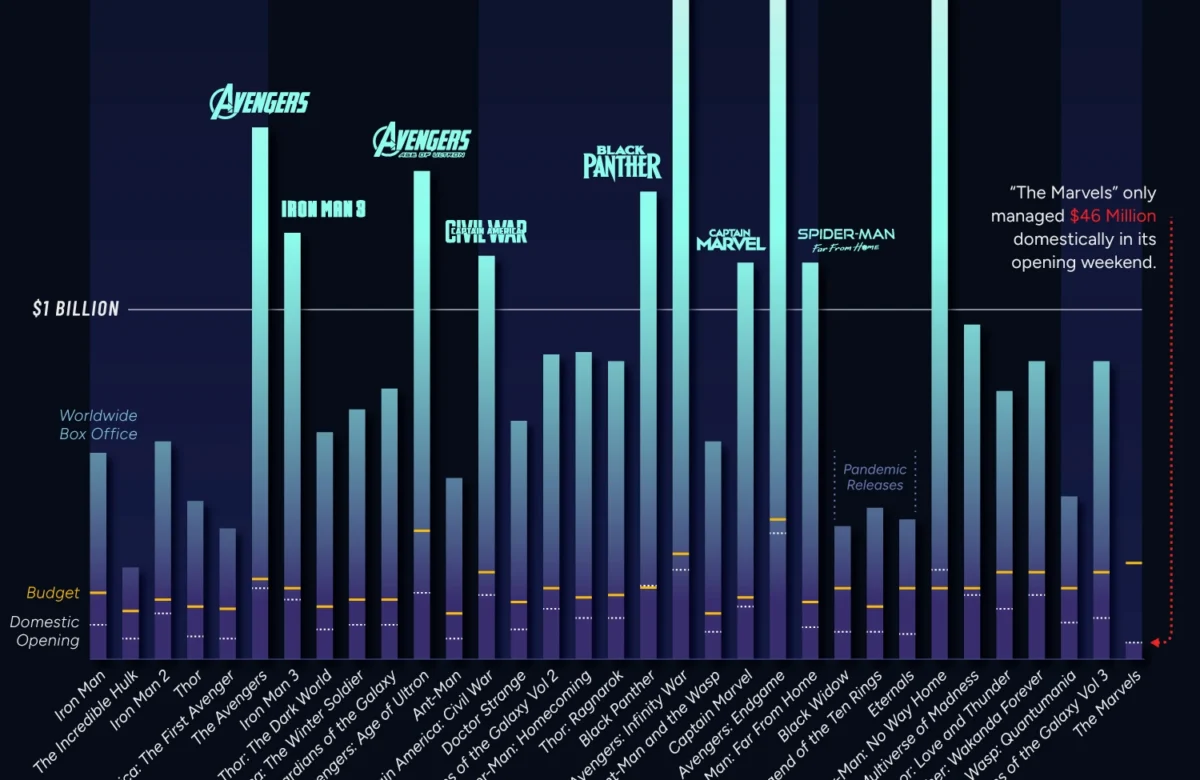 A ascensão e queda da Marvel: o que está acontecendo na MCU?