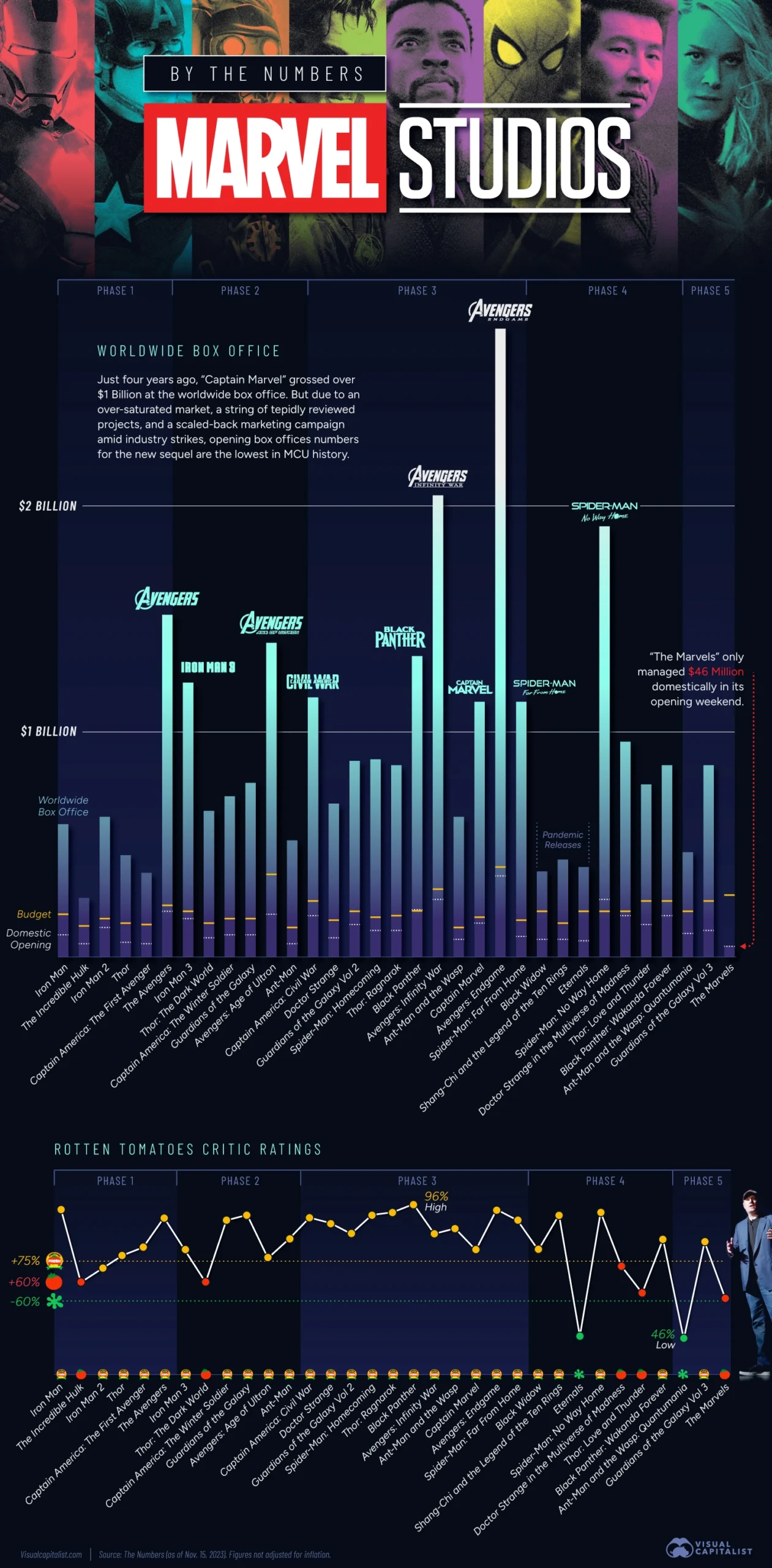 A ascensão e queda da Marvel: o que está acontecendo na MCU?