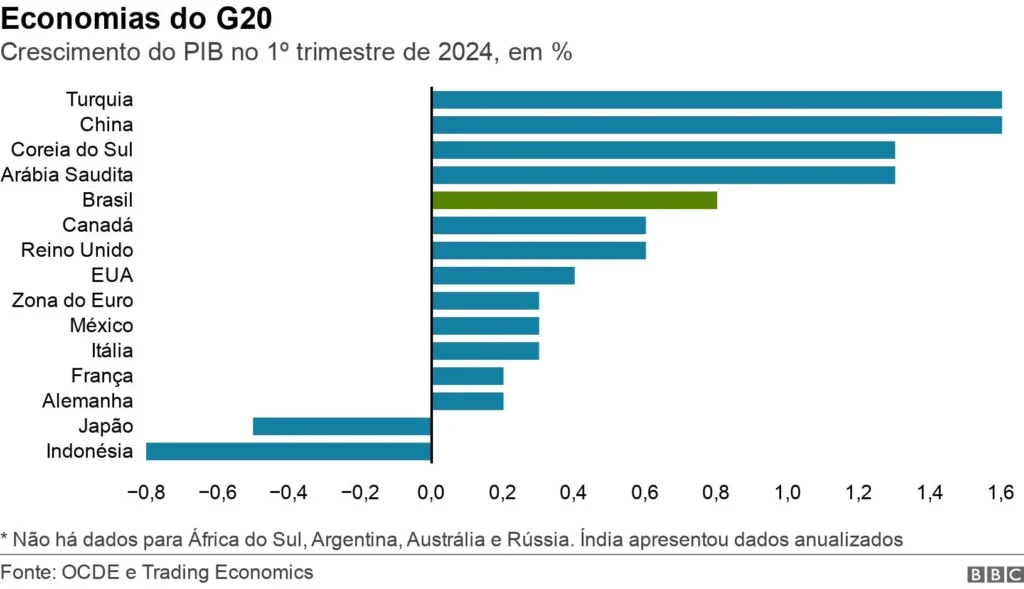 Economia do G20