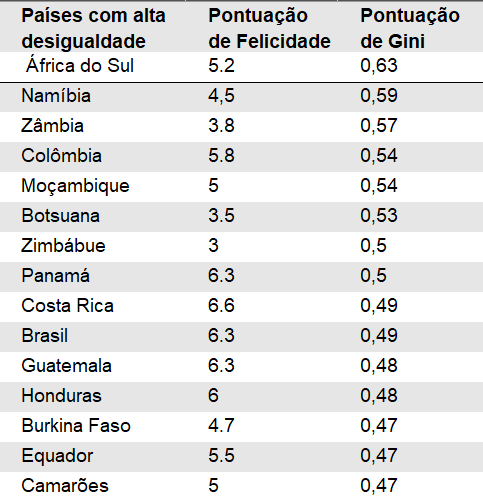 Felicidade e desigualdade