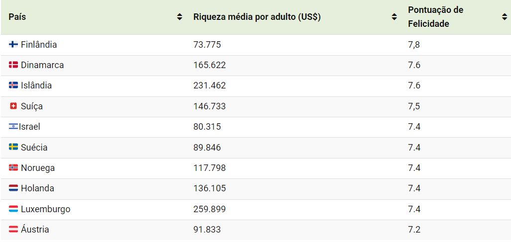 Países mais ricos são mais felizes