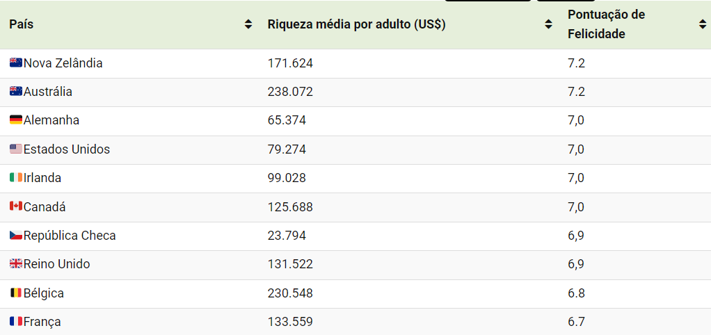 Países mais ricos são mais felizes 2