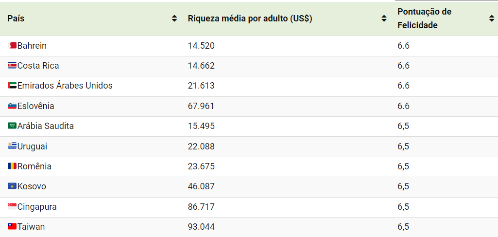 Países mais ricos são mais felizes 3