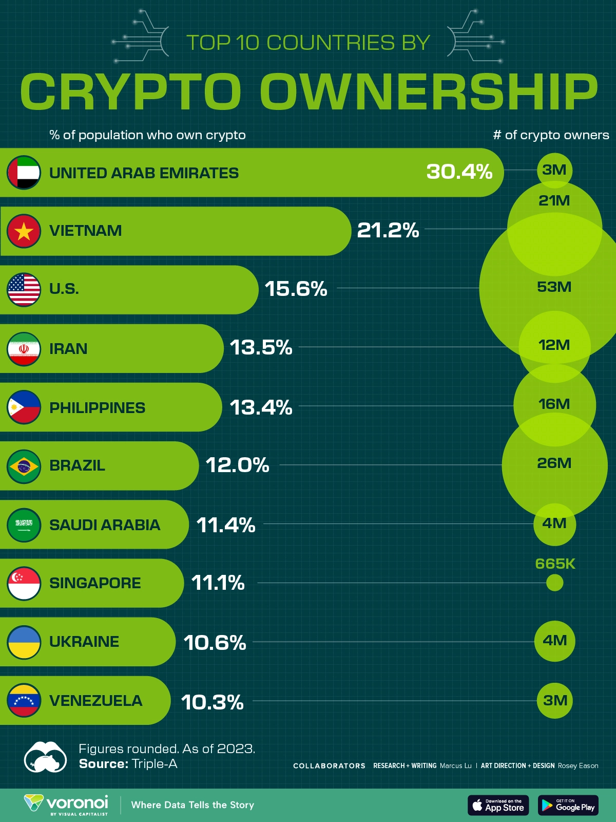 Brasil é o 4º país com mais detentores de Criptomoedas do mundo