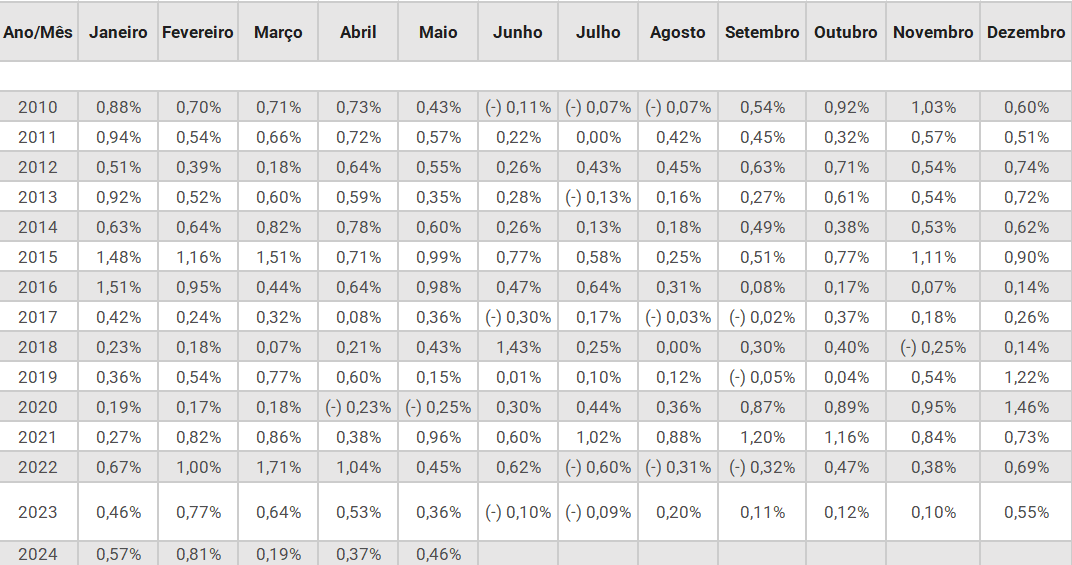 Serie historica INPC